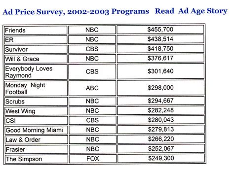 30 second tv ad cost.